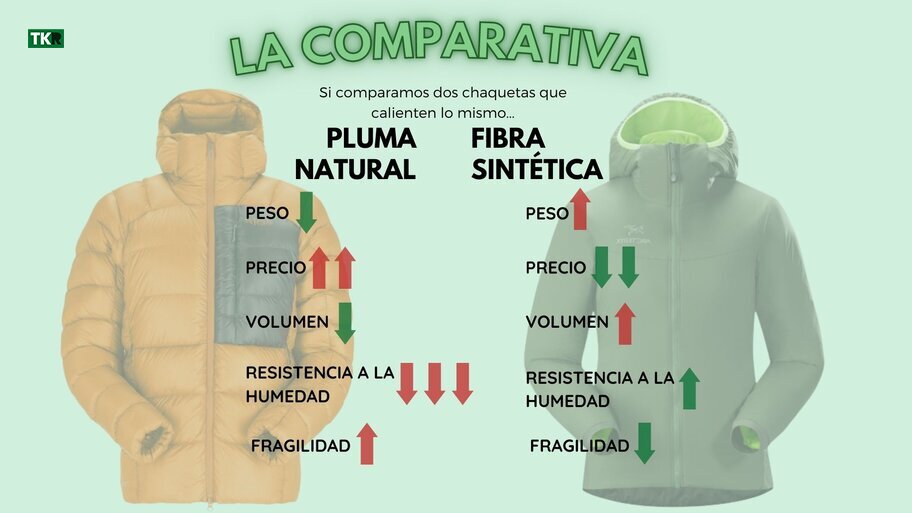 Abuelos visitantes importante Preescolar Plumón natural VS Fibra sintética - TREKKINGReview.com